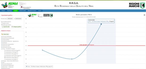 Lega Fano: “Salgono le Pm10, Mascarin si dimetta”