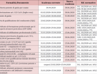 Aggiornato dal Ministero Trasporti l’elenco delle proroghe alla scadenza dei documenti