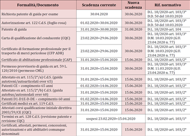 Aggiornato dal Ministero Trasporti l’elenco delle proroghe alla scadenza dei documenti