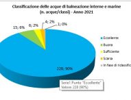 Arpam: “Nel 2021 migliorano ancora le acque marchigiane”