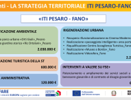 Regione Marche sottoscrive le convenzioni con i Comuni capofila per gli Investimenti Territoriali Integrati